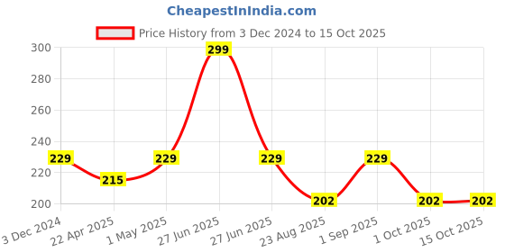 myntra.com Vedix Prabal Brahmi Booster Oil - 10 ml vedix Price History Graph from 3 Dec 2024 to 15 Oct 2025
