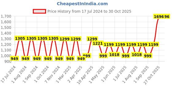 myntra.com VEDIX Set of 4 Ayurvedic Utsaha Bhringadi Shampoo, Conditioner, Booster Oil & Hair Mask vedix Price History Graph from 17 Jul 2024 to 30 Oct 2025