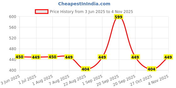myntra.com Vedix Women Customized Ayurvedic Nuyantra Pro Hair Serum vedix Price History Graph from 3 Jun 2025 to 2 Nov 2025