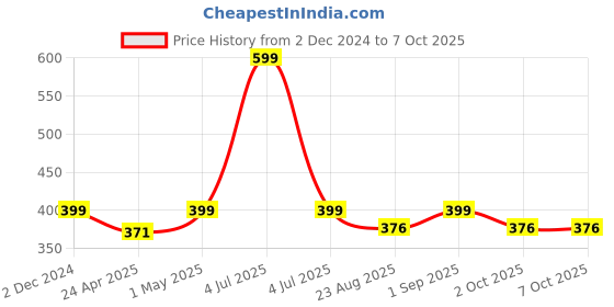 myntra.com VEDIX Womens Customized Ayurvedic Avas Spot Correcting Face Serum vedix Price History Graph from 2 Dec 2024 to 7 Oct 2025