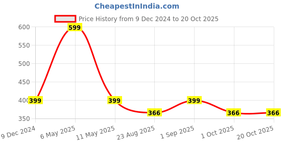 myntra.com VEDIX Womens Customized Ayurvedic Prakhya Acne Rescue Face Serum vedix Price History Graph from 9 Dec 2024 to 18 Oct 2025