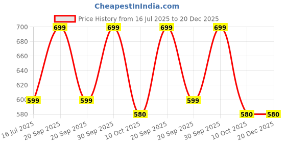 myntra.com Veecap Blue Cotton Blend Clothing Set veecap Price History Graph from 16 Jul 2025 to 20 Dec 2025