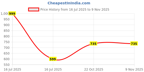 myntra.com Veecap Girls Orange Pyjamas veecap Price History Graph from 16 Jul 2025 to 3 Nov 2025