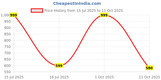myntra.com Veecap Girls Pack Of 2 Printed Top with Pyjamas veecap Price History Graph from 15 Jul 2025 to 10 Oct 2025