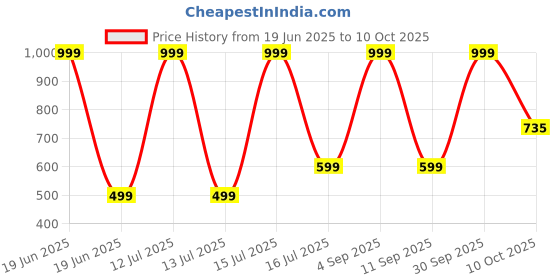 myntra.com Veecap Girls Pack Of 2 Pyjama Set veecap Price History Graph from 19 Jun 2025 to 10 Oct 2025