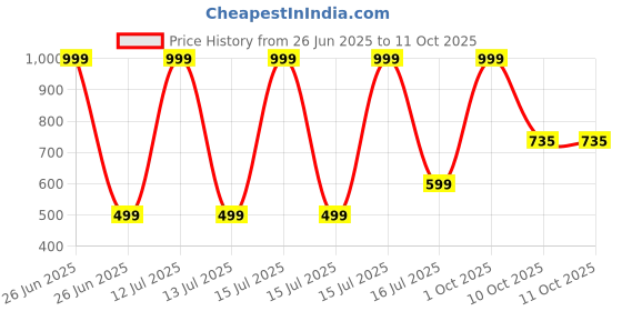myntra.com Veecap Girls Pack Of 2 Pyjama Set veecap Price History Graph from 26 Jun 2025 to 10 Oct 2025