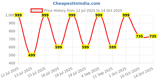 myntra.com Veecap Girls Pack Of 2 Pyjama Set veecap Price History Graph from 12 Jul 2025 to 14 Oct 2025