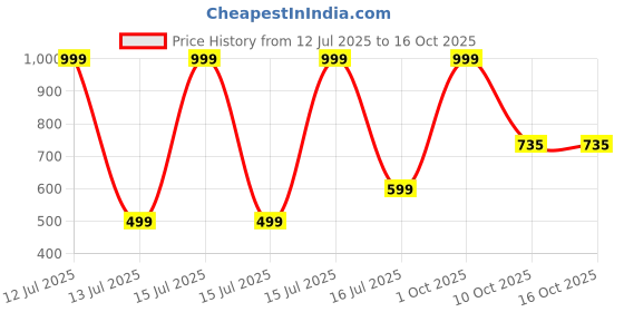 myntra.com Veecap Girls Pack Of 2 Pyjama Set veecap Price History Graph from 12 Jul 2025 to 16 Oct 2025