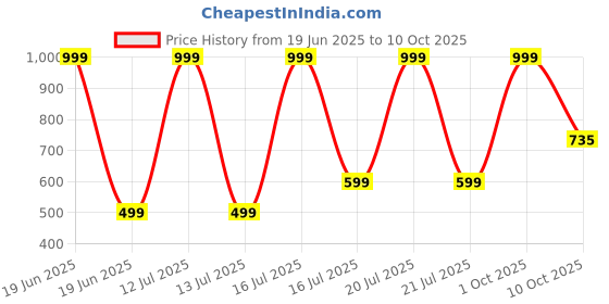 myntra.com Veecap Girls Pack Of 2 Pyjama Set veecap Price History Graph from 19 Jun 2025 to 10 Oct 2025