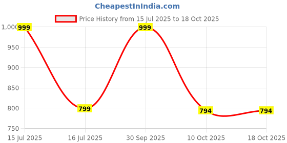 myntra.com Veecap Girls Pack of 2 T-Shirts with Pyjamas veecap Price History Graph from 15 Jul 2025 to 18 Oct 2025
