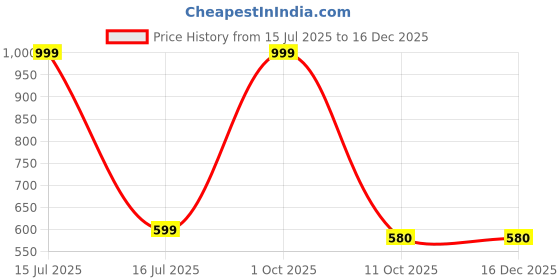myntra.com Veecap Girls Printed Top with Pyjamas veecap Price History Graph from 15 Jul 2025 to 16 Dec 2025