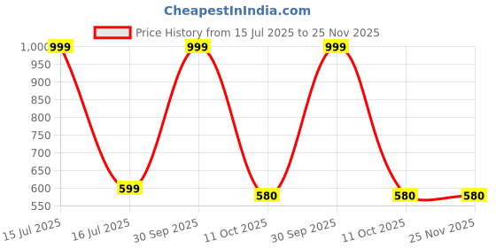 myntra.com Veecap Girls Printed Top With Pyjamas Clothing Set - Pack Of 2 veecap Price History Graph from 15 Jul 2025 to 25 Nov 2025