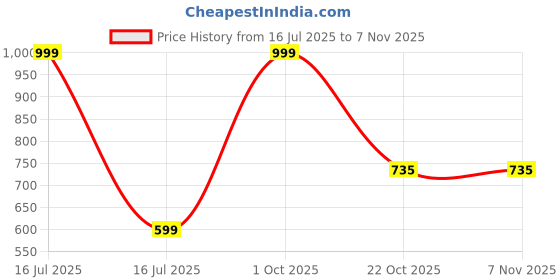 myntra.com Veecap Girls Red Pyjamas veecap Price History Graph from 16 Jul 2025 to 7 Nov 2025