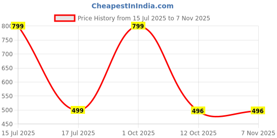 myntra.com Veecap Girls Rose Dresses veecap Price History Graph from 15 Jul 2025 to 3 Nov 2025