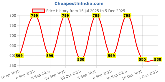 myntra.com Veecap Kids Clothing Set with Shorts veecap Price History Graph from 16 Jul 2025 to 5 Dec 2025