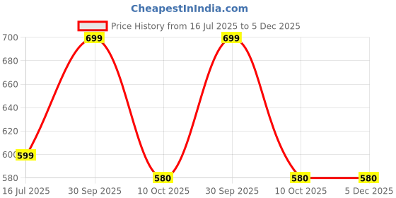 myntra.com Veecap Pack of 5 Kids Printed Shirt with Shorts veecap Price History Graph from 16 Jul 2025 to 5 Dec 2025