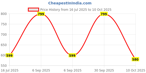myntra.com Veecap Pack of 5 Kids Printed Top with Shorts veecap Price History Graph from 16 Jul 2025 to 10 Oct 2025