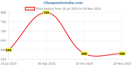 myntra.com Veecap Unisex Kids Printed Top with Shorts veecap Price History Graph from 16 Jul 2025 to 19 Nov 2025