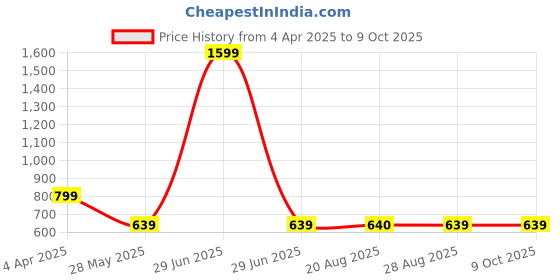 myntra.com VEERA PARIDHAAN Abstract Printed Cotton Kurta veera paridhaan Price History Graph from 4 Apr 2025 to 9 Oct 2025