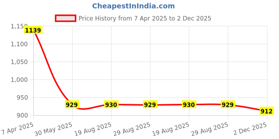 myntra.com VEERA PARIDHAAN Banarasi Mandarin Collar Nehru Jacket veera paridhaan Price History Graph from 7 Apr 2025 to 1 Dec 2025