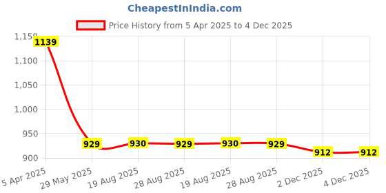 myntra.com VEERA PARIDHAAN Banarasi Nehru Jacket veera paridhaan Price History Graph from 5 Apr 2025 to 4 Dec 2025