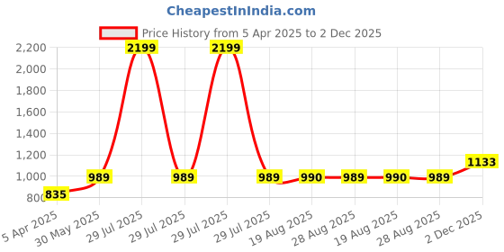 myntra.com VEERA PARIDHAAN Banarasi Printed Chinese Collar Nehru Jacket veera paridhaan Price History Graph from 5 Apr 2025 to 2 Dec 2025