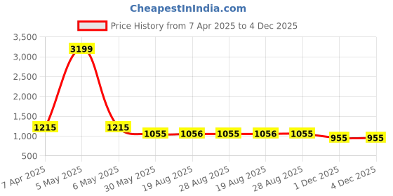 myntra.com VEERA PARIDHAAN Banarasi Printed Mandarin Collar Nehru Jacket veera paridhaan Price History Graph from 7 Apr 2025 to 3 Dec 2025