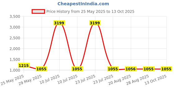 myntra.com VEERA PARIDHAAN Banarasi Printed Mandarin Collar Nehru Jacket veera paridhaan Price History Graph from 25 May 2025 to 13 Oct 2025