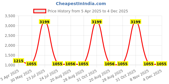 myntra.com VEERA PARIDHAAN Banarasi Printed Mandarin Collar Nehru Jacket veera paridhaan Price History Graph from 5 Apr 2025 to 4 Dec 2025