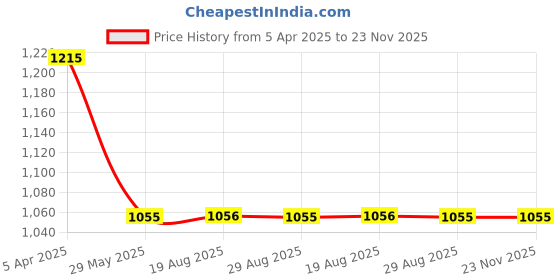 myntra.com VEERA PARIDHAAN Banarasi Printed Mandarin Collar Nehru Jacket veera paridhaan Price History Graph from 5 Apr 2025 to 22 Nov 2025