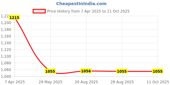 myntra.com VEERA PARIDHAAN Banarasi Printed Mandarin Collar Nehru Jacket veera paridhaan Price History Graph from 7 Apr 2025 to 10 Oct 2025