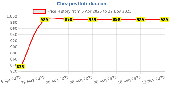 myntra.com VEERA PARIDHAAN Banarasi Printed Mandarin Collar Nehru Jacket veera paridhaan Price History Graph from 5 Apr 2025 to 22 Nov 2025