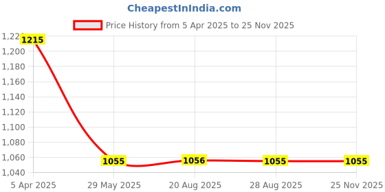 myntra.com VEERA PARIDHAAN Banarasi Printed Mandarin Collar Nehru Jacket veera paridhaan Price History Graph from 5 Apr 2025 to 24 Nov 2025