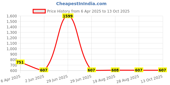 myntra.com VEERA PARIDHAAN Band Collar Long Roll-Up Sleeves Straight Kurta veera paridhaan Price History Graph from 6 Apr 2025 to 13 Oct 2025
