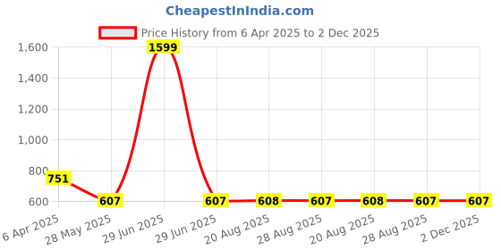 myntra.com VEERA PARIDHAAN Band Collar Long Roll-Up Sleeves Straight Kurta veera paridhaan Price History Graph from 6 Apr 2025 to 1 Dec 2025