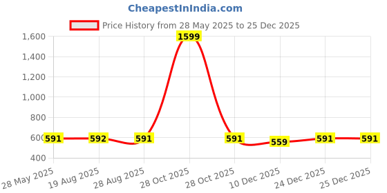 myntra.com VEERA PARIDHAAN Band Collar Short Roll-Up Sleeves Straight Kurta veera paridhaan Price History Graph from 28 May 2025 to 24 Dec 2025