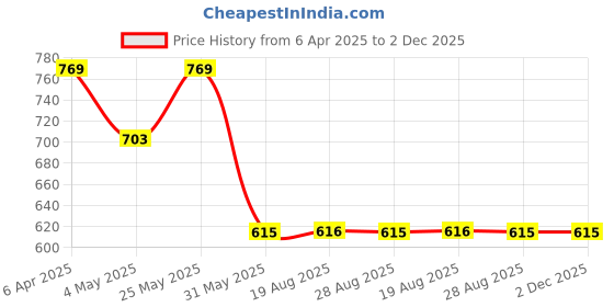 myntra.com VEERA PARIDHAAN Band Collar Straight Short Kurta veera paridhaan Price History Graph from 6 Apr 2025 to 2 Dec 2025