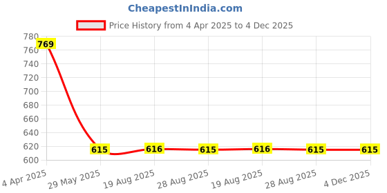 myntra.com VEERA PARIDHAAN Band Collar Straight Short Kurta veera paridhaan Price History Graph from 4 Apr 2025 to 4 Dec 2025