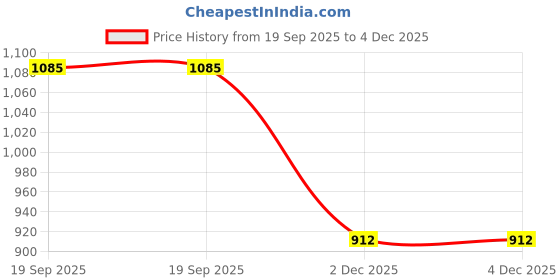 myntra.com VEERA PARIDHAAN Chinese Collar Nehru Jacket veera paridhaan Price History Graph from 19 Sep 2025 to 4 Dec 2025