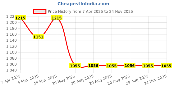 myntra.com VEERA PARIDHAAN Chinese Collar Nehru Jacket veera paridhaan Price History Graph from 7 Apr 2025 to 24 Nov 2025