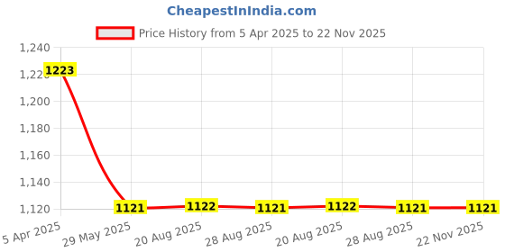 myntra.com VEERA PARIDHAAN Chinese Collar Nehru Jackets veera paridhaan Price History Graph from 5 Apr 2025 to 21 Nov 2025