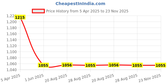 myntra.com VEERA PARIDHAAN Chinese Collar Nehru Jackets veera paridhaan Price History Graph from 5 Apr 2025 to 22 Nov 2025