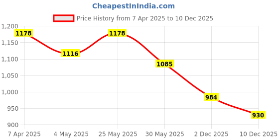 myntra.com VEERA PARIDHAAN Corduroy Chinese Collar Nehru Jackets veera paridhaan Price History Graph from 7 Apr 2025 to 10 Dec 2025