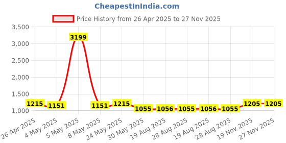 myntra.com VEERA PARIDHAAN Cotton Nehru Jacket veera paridhaan Price History Graph from 26 Apr 2025 to 27 Nov 2025