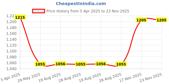 myntra.com VEERA PARIDHAAN Cotton Nehru Jacket veera paridhaan Price History Graph from 5 Apr 2025 to 23 Nov 2025