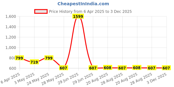 myntra.com VEERA PARIDHAAN Cotton Thread Work Khadi Mandarin Collar Short Kurta veera paridhaan Price History Graph from 6 Apr 2025 to 3 Dec 2025