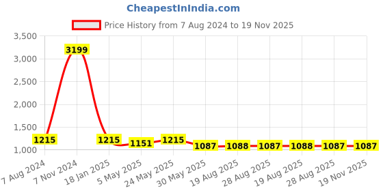 myntra.com VEERA PARIDHAAN Embroidered Woven Nehru Jacket veera paridhaan Price History Graph from 7 Aug 2024 to 19 Nov 2025