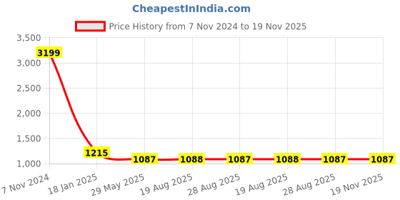 myntra.com VEERA PARIDHAAN Embroidered Woven Nehru Jacket veera paridhaan Price History Graph from 7 Nov 2024 to 19 Nov 2025