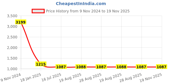 myntra.com VEERA PARIDHAAN Embroidered Woven Nehru Jacket veera paridhaan Price History Graph from 9 Nov 2024 to 19 Nov 2025