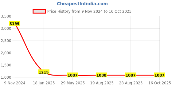 myntra.com VEERA PARIDHAAN Embroidered Woven Nehru Jacket veera paridhaan Price History Graph from 9 Nov 2024 to 16 Oct 2025